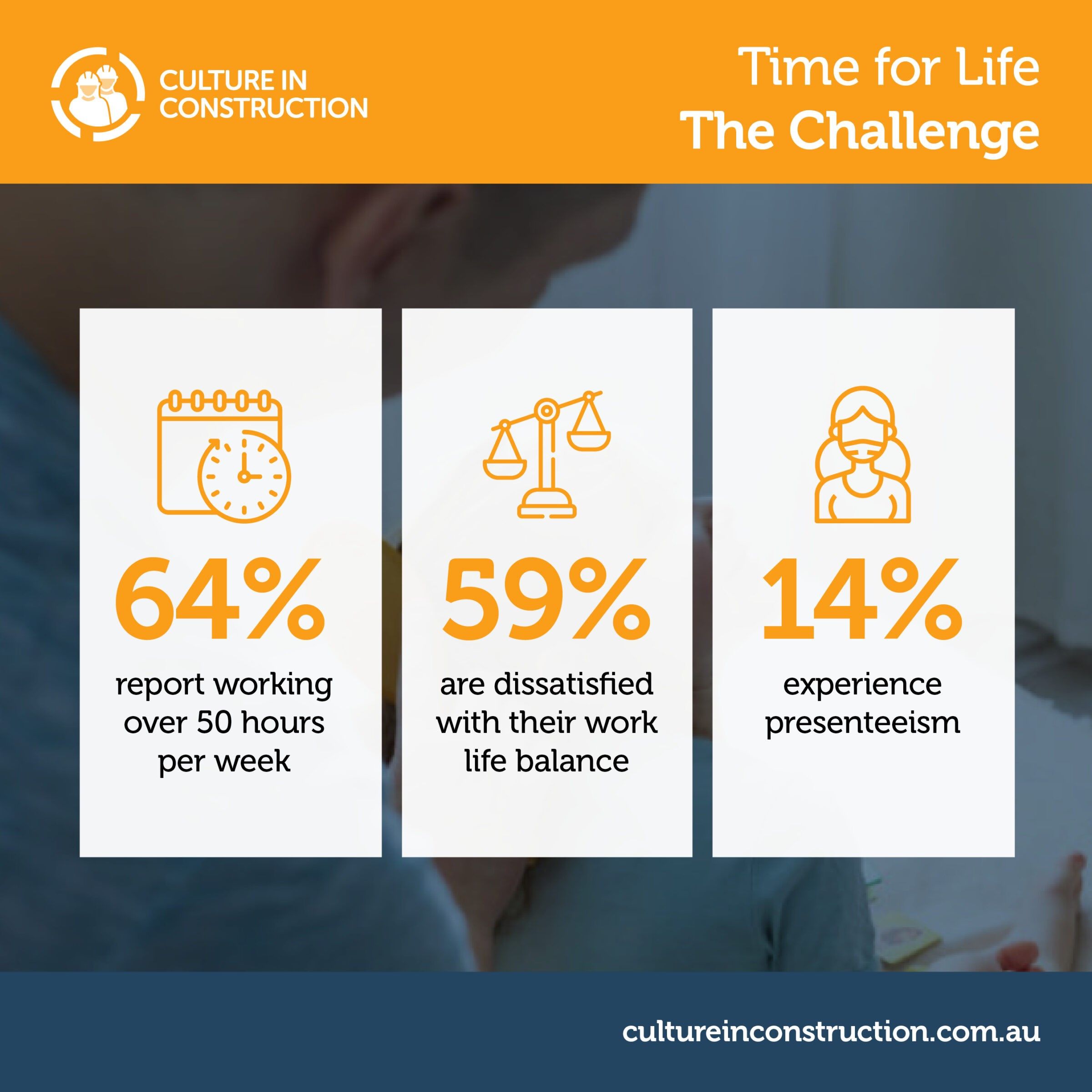 64% of construction workers report working over 50 hours per week, while 14% experience presenteeism